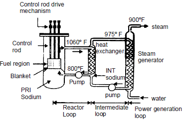 Chapter 5 Nuclear Power Plants - Power Plant, Mechanical Engineering Mechanical Engineering Notes | EduRev