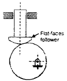 Chapter 2 Cams - Theory of Machine, Mechanical Engineering Mechanical Engineering Notes | EduRev
