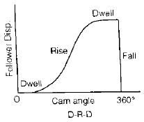 Chapter 2 Cams - Theory of Machine, Mechanical Engineering Mechanical Engineering Notes | EduRev