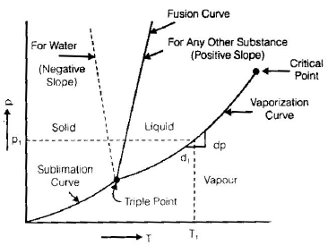 Chapter 8 Properties of Pure Substance - Thermodynamics, Mechanical Engineering Mechanical Engineering Notes | EduRev