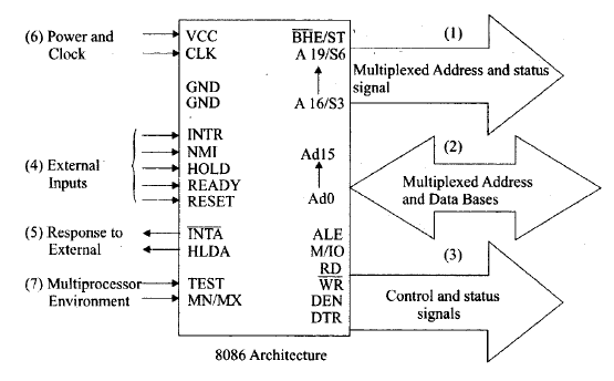 Microprocessor,Electronics Engineering
