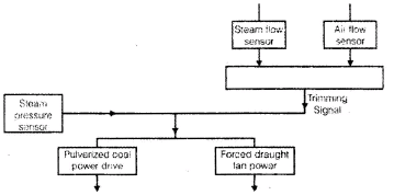 Chapter 3 Boiler - Power Plant, Mechanical Engineering Mechanical Engineering Notes | EduRev