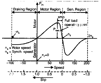 Chapter - Poly Phase Induction Machine(Part - 1) - Notes of Electrical Engineering Electrical Engineering (EE) Notes | EduRev