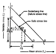 Chapter 3 - Variable Stresses In Machine Parts - Machine Design, Mechanical Engineering Mechanical Engineering Notes | EduRev
