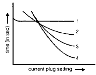Chapter 8 (Part 1) Protective Relays - Notes, Power System, Electrical Engineering Electrical Engineering (EE) Notes | EduRev