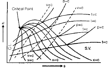 Chapter 8 Properties of Pure Substance - Thermodynamics, Mechanical Engineering Mechanical Engineering Notes | EduRev