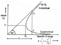 Chapter 13 Open Channel Flow - Fluid Mechanics, Mechanical Engineering Mechanical Engineering Notes | EduRev