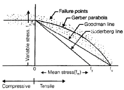 Chapter 3 - Variable Stresses In Machine Parts - Machine Design, Mechanical Engineering Mechanical Engineering Notes | EduRev