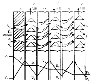 Chapter 4 Steam Turbines - Power Plant, Mechanical Engineering Mechanical Engineering Notes | EduRev