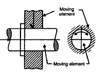 Chapter 13 Bearing - Machine Design, Mechanical Engineering Mechanical Engineering Notes | EduRev