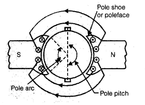 Chapter 3 - DC Machines (Part - 2) - Notes, Electrical Machines, Electrical Engineering Electrical Engineering (EE) Notes | EduRev