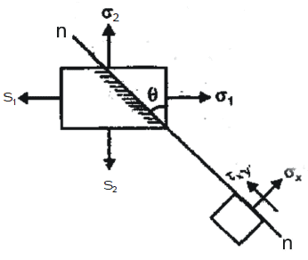 Chapter 2 Principal Stress - Strain and Theories of Failure - Strength of Material, Mechanical Engineering Mechanical Engineering Notes | EduRev