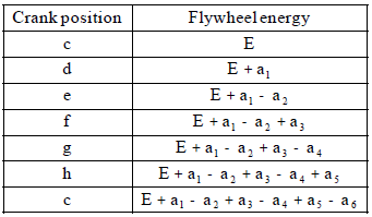 Chapter 5 Dynamics Force Analysis And Flywheel - Theory of Machine, Mechanical Engineering Mechanical Engineering Notes | EduRev