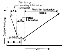 Chapter 13 Bearing - Machine Design, Mechanical Engineering Mechanical Engineering Notes | EduRev