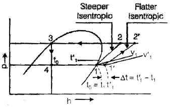 Chapter 2 Vapour Compression Cycle - RAC (Refrigeration and Air Conditioning), Mechanical Engineering Mechanical Engineering Notes | EduRev