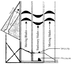 Chapter 4 Steam Turbines - Power Plant, Mechanical Engineering Mechanical Engineering Notes | EduRev
