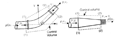 Chapter 5 Fluid Dynamics - Fluid Mechanics, Mechanical Engineering Mechanical Engineering Notes | EduRev