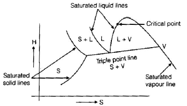 Chapter 8 Properties of Pure Substance - Thermodynamics, Mechanical Engineering Mechanical Engineering Notes | EduRev