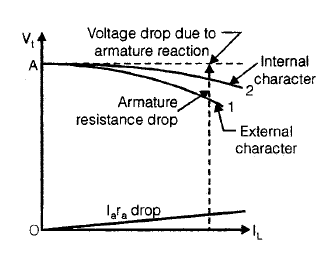 Chapter 3 - DC Machines (Part - 3) - Notes, Electrical Machines, Electrical Engineering Electrical Engineering (EE) Notes | EduRev