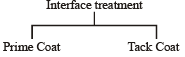 Highway Construction Civil Engineering (CE) Notes | EduRev