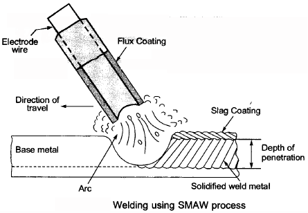Chapter 2 (part - 1) Welding, Manufacturing Process - Production 
