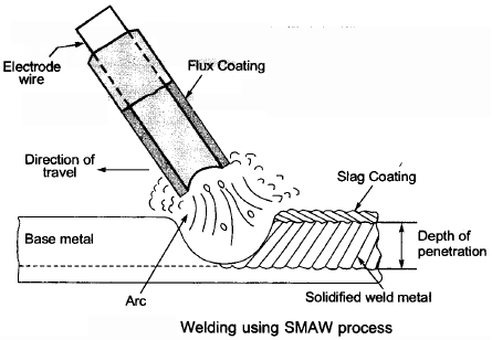 Chapter 2 (Part - 1) Welding, Manufacturing Process - Production ...