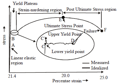 Properties of Metals, Stress-Strain & Elastic Constants Notes | Study Strength of Materials (SOM) - SSC