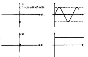 Chapter 5 - Stability Analysis Of Control Systems - Notes, Control System, Electrical Engineering Electrical Engineering (EE) Notes | EduRev