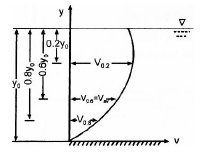 Chapter 13 Open Channel Flow - Fluid Mechanics, Mechanical Engineering Mechanical Engineering Notes | EduRev