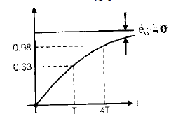 Chapter 4 - Time Domain Analysis - Notes, Control System, Electrical Engineering Electrical Engineering (EE) Notes | EduRev