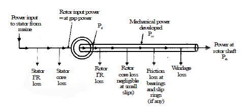 Chapter - Poly Phase Induction Machine(Part - 1) - Notes of Electrical Engineering Electrical Engineering (EE) Notes | EduRev