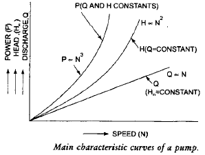 Hydraulic Pumps Civil Engineering (CE) Notes | EduRev