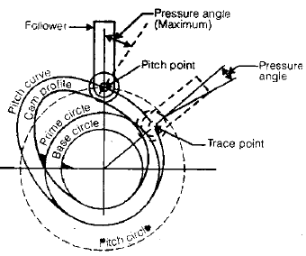 Chapter 2 Cams - Theory of Machine, Mechanical Engineering Mechanical Engineering Notes | EduRev