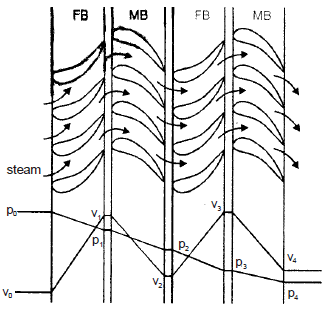 Chapter 4 Steam Turbines - Power Plant, Mechanical Engineering Mechanical Engineering Notes | EduRev