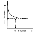 Chapter 3 - Variable Stresses In Machine Parts - Machine Design, Mechanical Engineering Mechanical Engineering Notes | EduRev