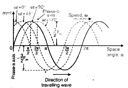 Chapter - Poly Phase Induction Machine(Part - 1) - Notes of Electrical Engineering Electrical Engineering (EE) Notes | EduRev