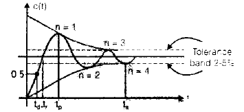 Chapter 4 - Time Domain Analysis - Notes, Control System, Electrical Engineering Electrical Engineering (EE) Notes | EduRev