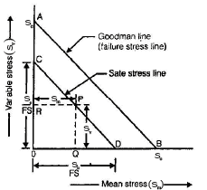 Chapter 3 - Variable Stresses In Machine Parts - Machine Design, Mechanical Engineering Mechanical Engineering Notes | EduRev