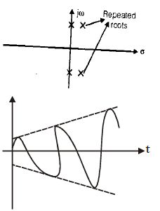 Chapter 5 - Stability Analysis Of Control Systems - Notes, Control System, Electrical Engineering Electrical Engineering (EE) Notes | EduRev