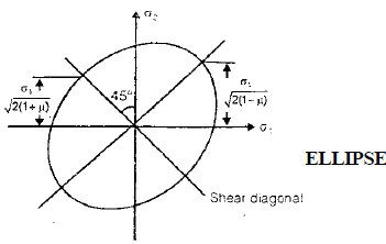 Chapter 2 Principal Stress - Strain and Theories of Failure - Strength of Material, Mechanical Engineering Mechanical Engineering Notes | EduRev