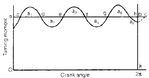 Chapter 5 Dynamics Force Analysis And Flywheel - Theory of Machine, Mechanical Engineering Mechanical Engineering Notes | EduRev
