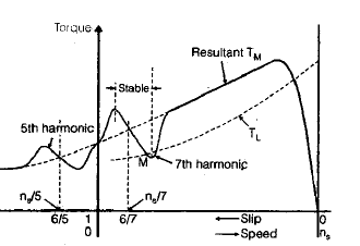 Chapter - Poly Phase Induction Machine(Part - 1) - Notes of Electrical Engineering Electrical Engineering (EE) Notes | EduRev