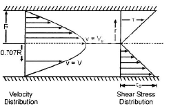 Laminar Flow Civil Engineering (CE) Notes | EduRev