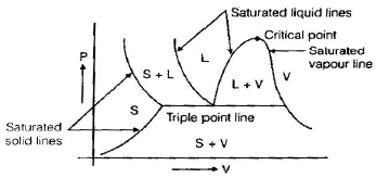 Chapter 8 Properties of Pure Substance - Thermodynamics, Mechanical Engineering Mechanical Engineering Notes | EduRev