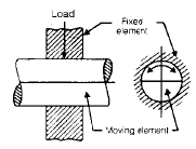 Chapter 13 Bearing - Machine Design, Mechanical Engineering Mechanical Engineering Notes | EduRev