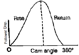 Chapter 2 Cams - Theory of Machine, Mechanical Engineering Mechanical Engineering Notes | EduRev