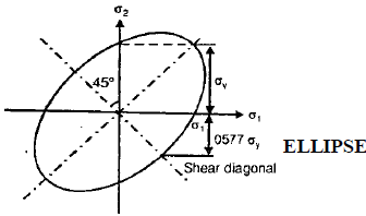Chapter 2 Principal Stress - Strain and Theories of Failure - Strength of Material, Mechanical Engineering Mechanical Engineering Notes | EduRev