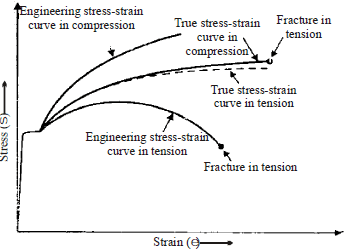Tension and Compression Monotonic Stress-strain Diagrams