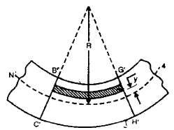 Chapter 2 - Torsional And Bending Stresses In Machine Parts - Machine Design, Mechanical Engineering Mechanical Engineering Notes | EduRev