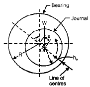 Chapter 13 Bearing - Machine Design, Mechanical Engineering Mechanical Engineering Notes | EduRev